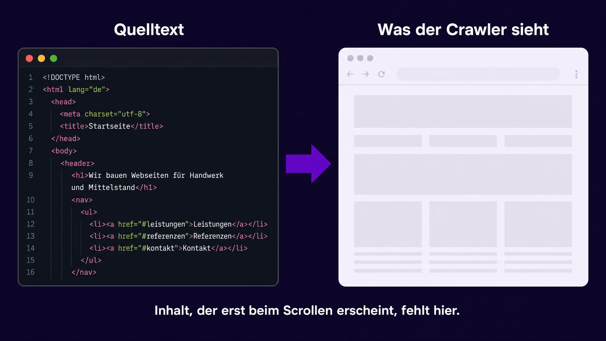 Links der ausgelieferte Quelltext mit sichtbarem Text, rechts die fast leere Ansicht des Crawlers