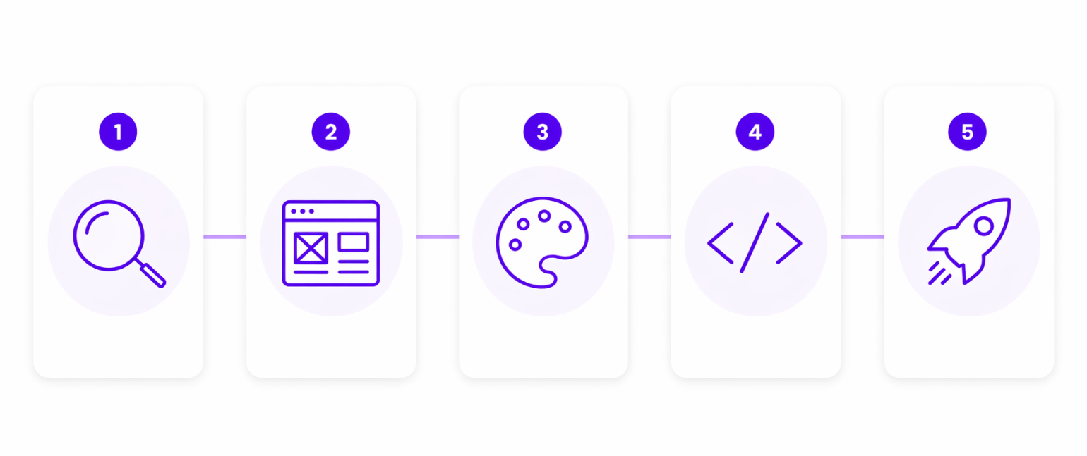 Fünf-Schritte-Prozess der Digitalagentur oriqen – von der Analyse über Konzept und Design bis zum Launch