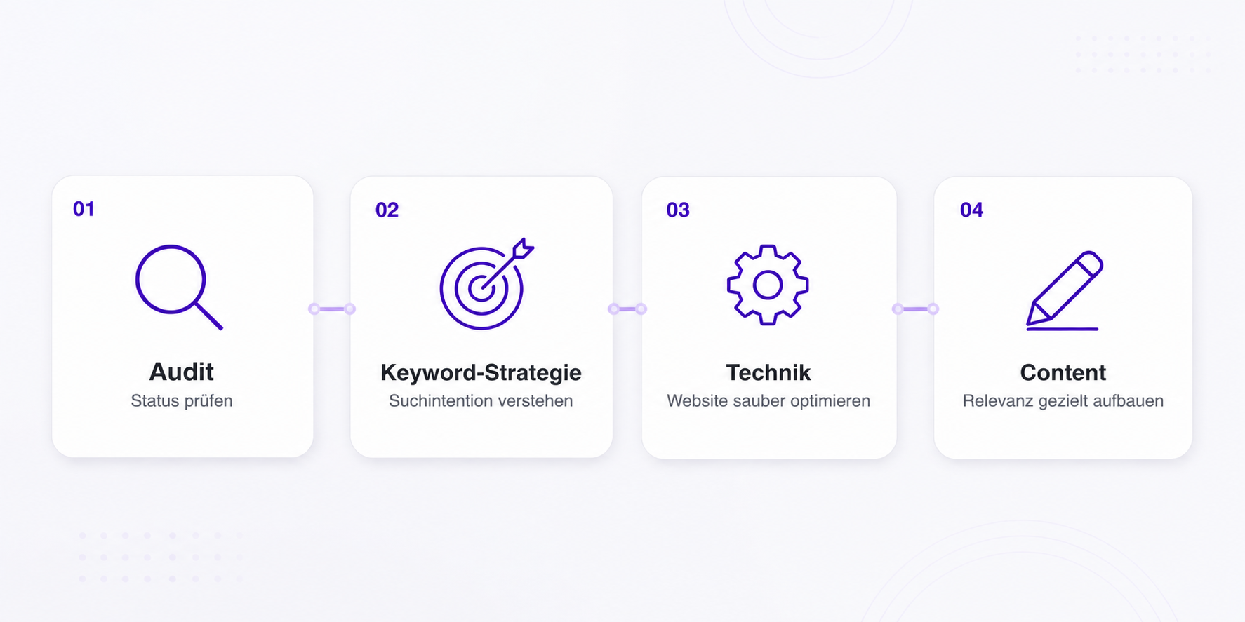 SEO-Prozess der Digitalagentur oriqen in vier Schritten: Audit, Keyword-Strategie, Technik und Content – SEO Agentur Paderborn