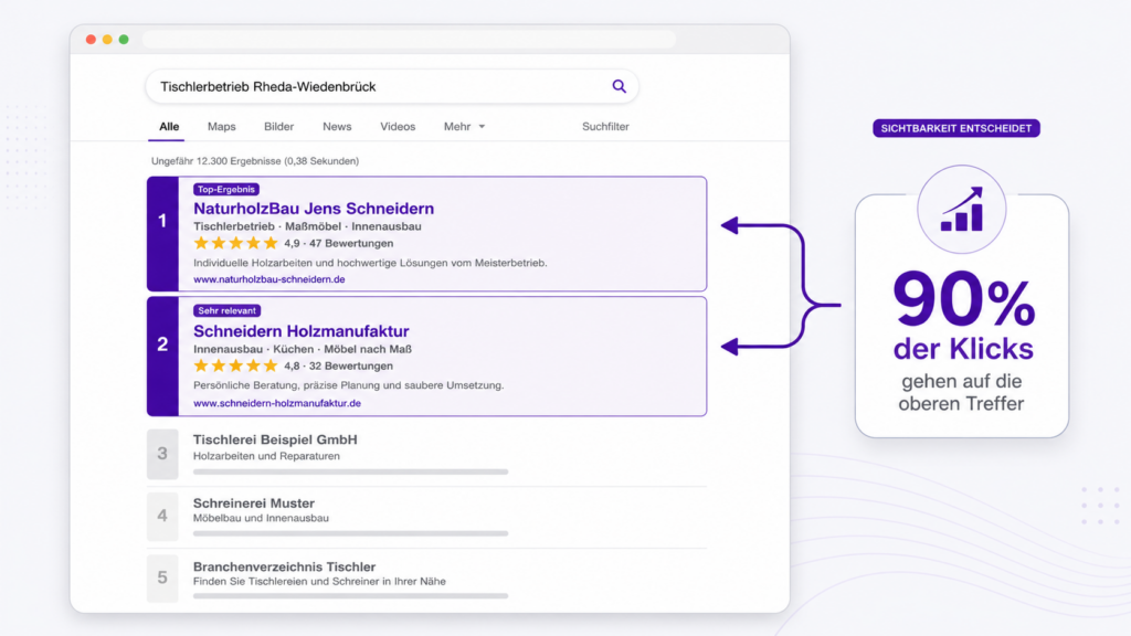 Google-Suchergebnisse mit Platz-1-Ranking und Statistik: 90 Prozent der Klicks gehen auf die oberen Treffer – SEO Agentur oriqen Paderborn