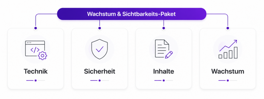 Infografik zum oriqen Wachstum- und Sichtbarkeits-Paket mit vier Bausteinen: Technik, Sicherheit, Inhalte und Wachstum