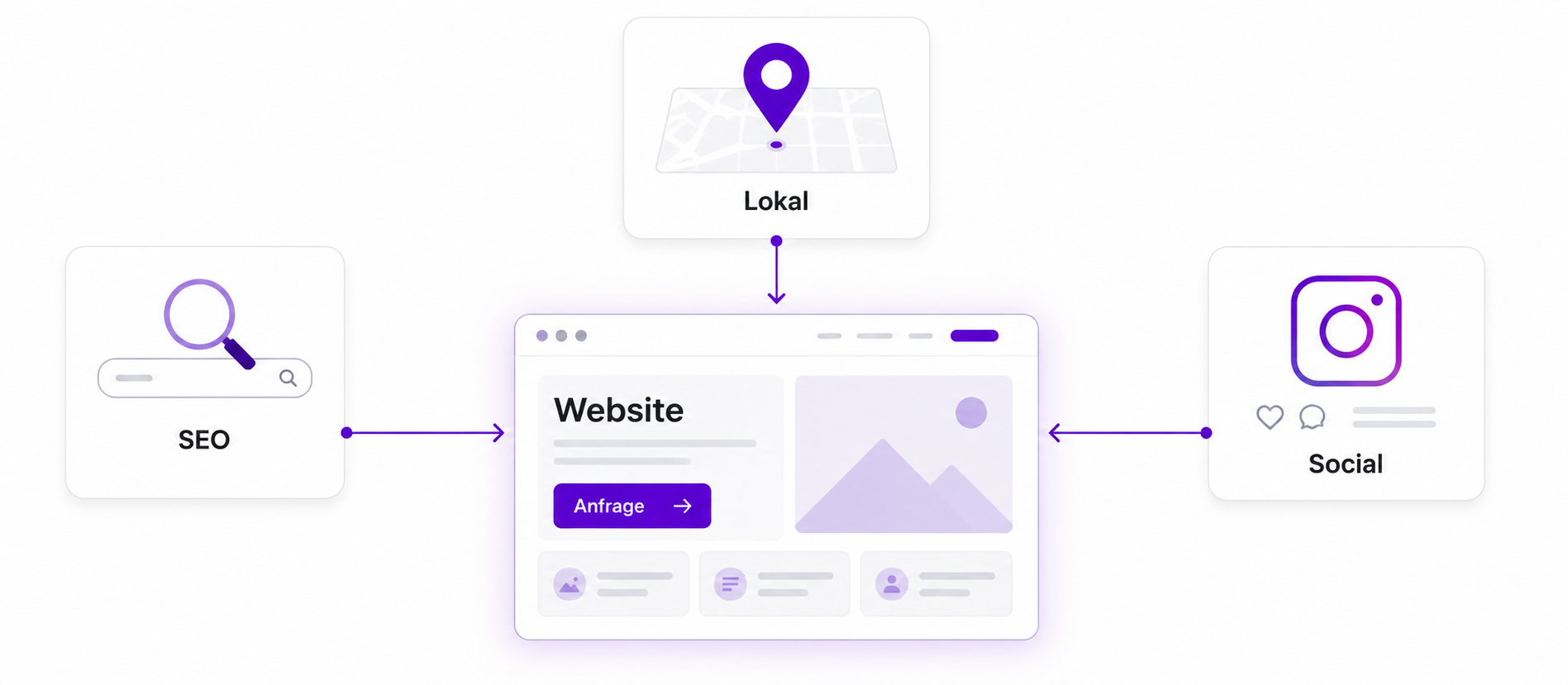 Infografik zeigt die digitale Strategie von oriqen: Website als Zentrum, verknüpft mit SEO, lokaler Sichtbarkeit und Social Media