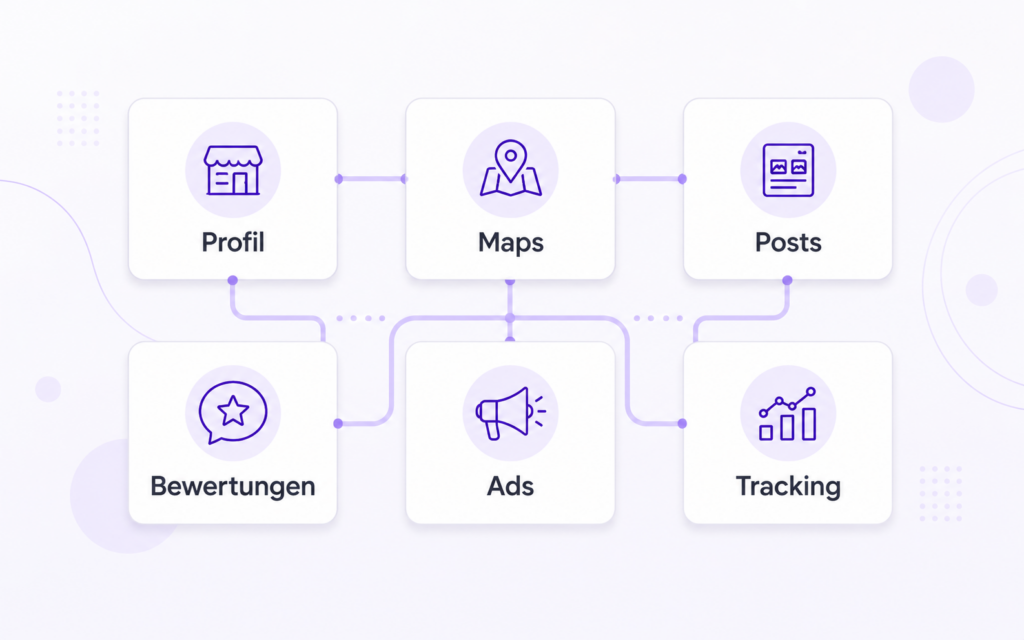 Infografik zu den sechs Bausteinen der Google-Unternehmensprofil-Optimierung: Profil, Maps, Posts, Bewertungen, Ads und Tracking – oriqen Paderborn