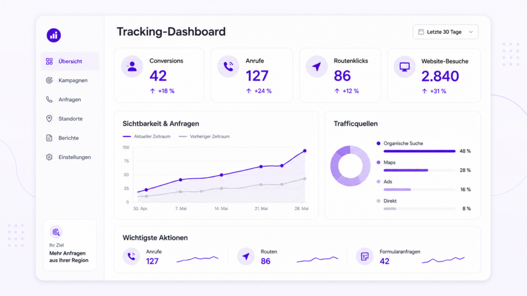 Tracking-Dashboard mit Kennzahlen zu Conversions, Anrufen, Routenklicks und Website-Besuchen – Analyse und Erfolgsmessung durch oriqen Paderborn