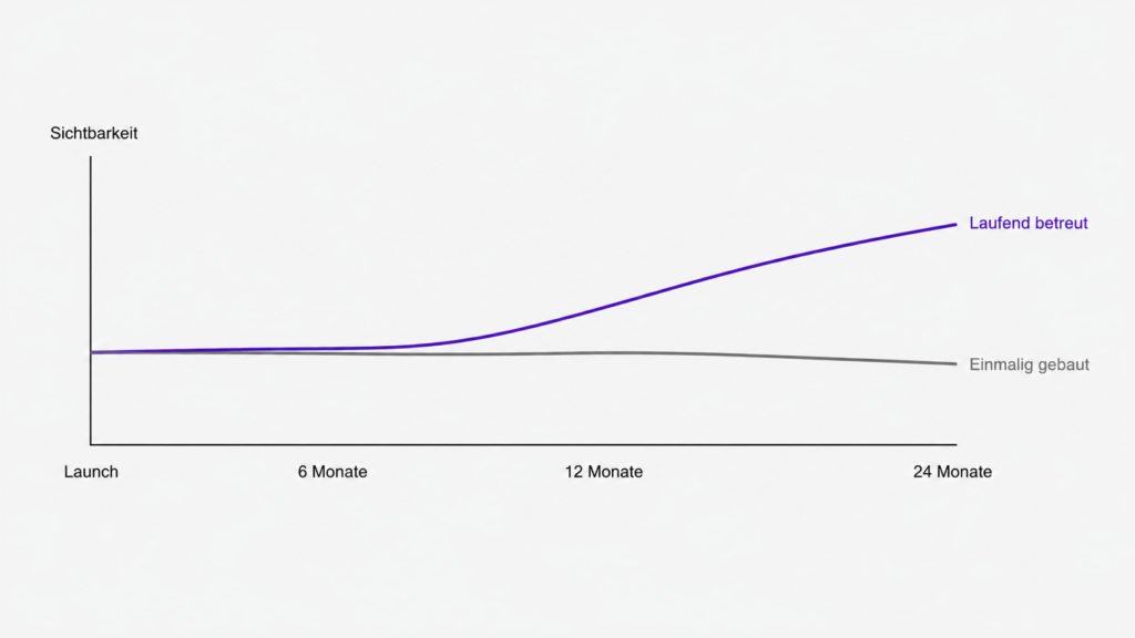 Schematisches Liniendiagramm zur Sichtbarkeitsentwicklung über 24 Monate, das den Verlauf einer laufend betreuten Website in Brand Violet mit einer einmalig gebauten Website in Grau vergleicht, oriqen Digitalagentur Paderborn