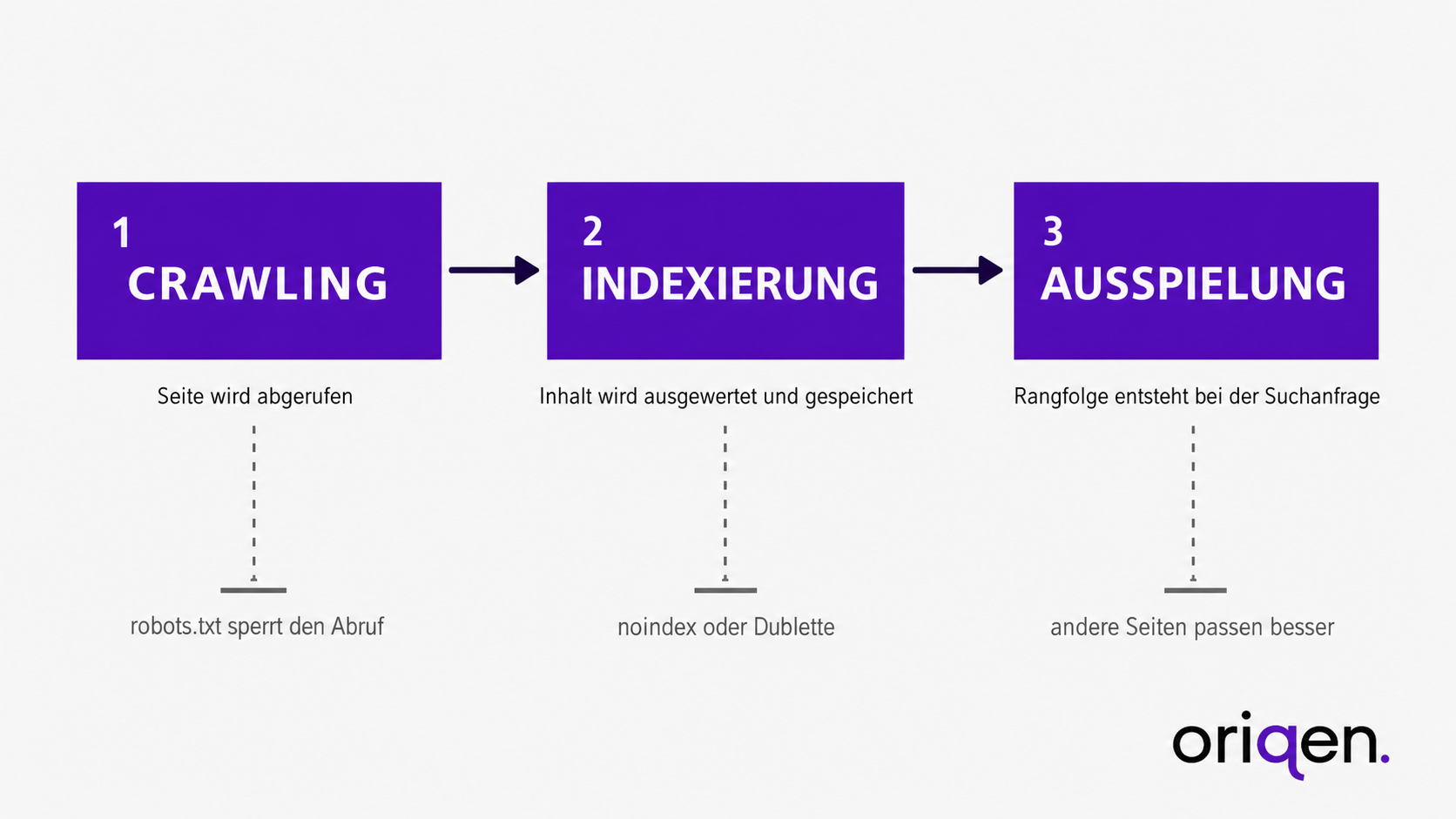 Infografik mit den drei Stufen Crawling, Indexierung und Ausspielung sowie den typischen Stolperstellen wie robots.txt, noindex und Dubletten