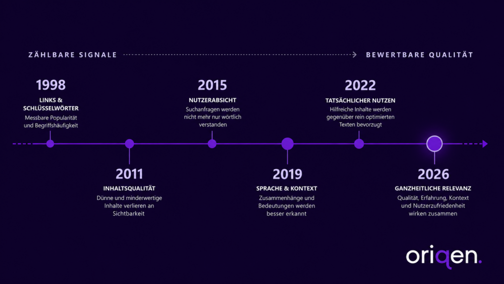 Zeitstrahl von 1998 bis 2026 zur Entwicklung der Google Bewertungskriterien, von zählbaren Signalen wie Links und Schlüsselwörtern hin zu bewertbarer Inhaltsqualität