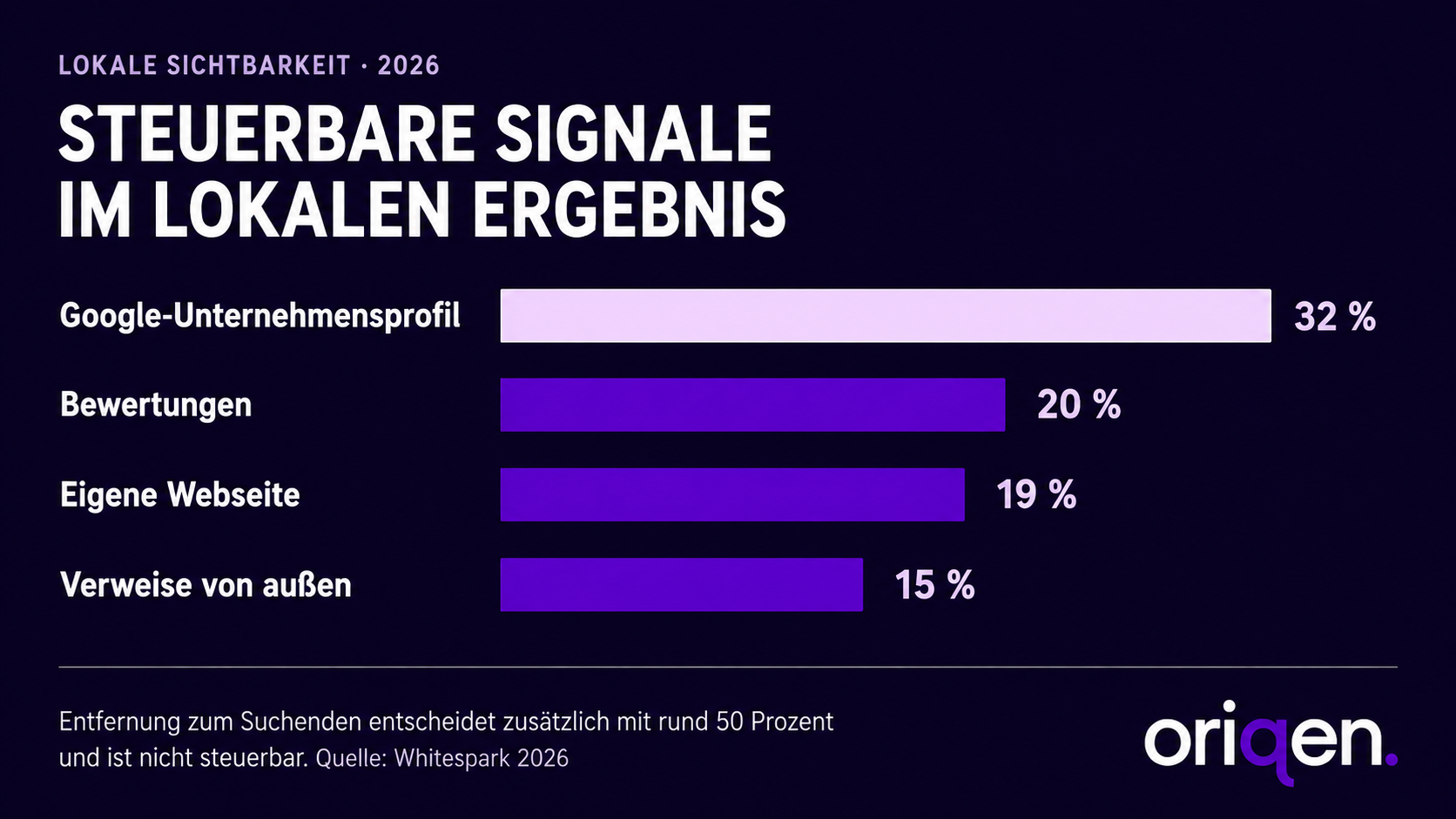 Balkendiagramm zu steuerbaren Signalen im lokalen Suchergebnis mit Google-Unternehmensprofil bei 32 Prozent, Bewertungen bei 20 Prozent, eigener Webseite bei 19 Prozent und externen Verweisen bei 15 Prozent