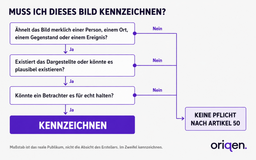 Entscheidungsbaum mit drei Ja-Nein-Fragen zur Klärung, ob ein KI-generiertes Bild nach Artikel 50 gekennzeichnet werden muss