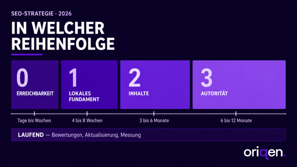 Stufengrafik zur Reihenfolge im SEO mit den Schritten Erreichbarkeit, lokales Fundament, Inhalte und Autorität samt Zeitachse von Tagen bis zu zwölf Monaten