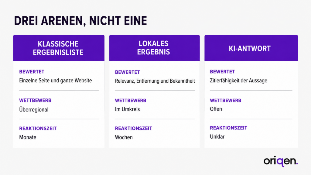 Vergleichsgrafik mit drei Spalten zu klassischer Ergebnisliste, lokalem Ergebnis und KI-Antwort, jeweils mit Bewertungskriterium, Wettbewerb und Reaktionszeit