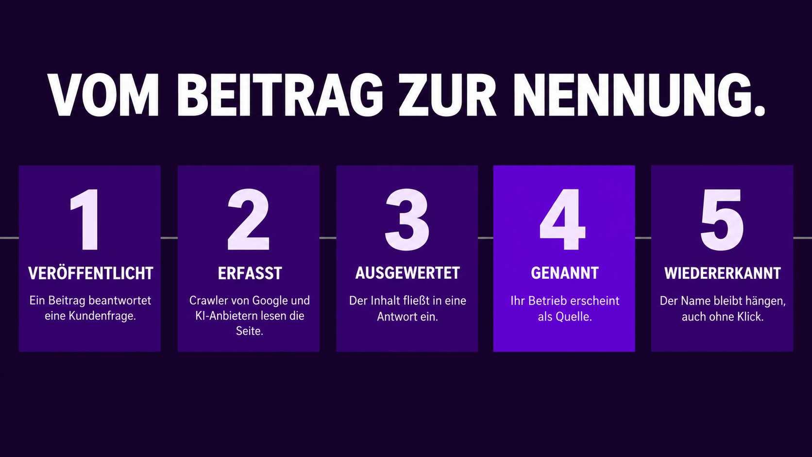 Ablaufgrafik in fünf Schritten: veröffentlicht, erfasst durch Crawler, ausgewertet, als Quelle genannt und wiedererkannt, wie ein Blogbeitrag in eine KI-Antwort gelangt