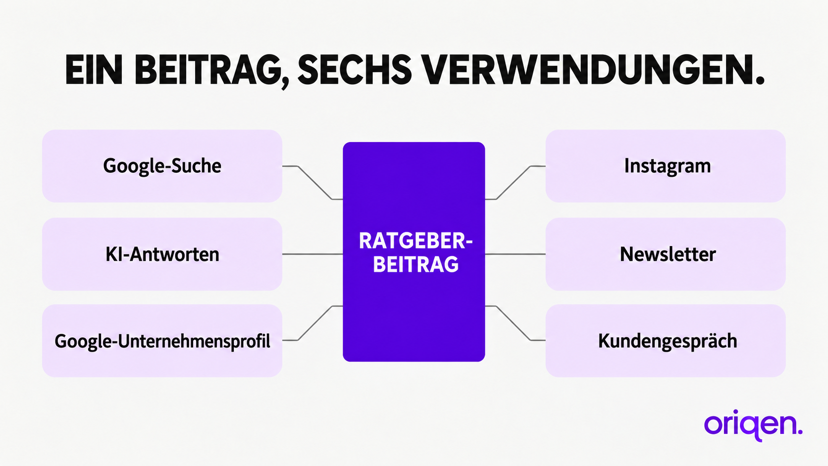 Grafik mit einem Ratgeberbeitrag in der Mitte und sechs Verwendungen ringsum: Google-Suche, KI-Antworten, Google-Unternehmensprofil, Instagram, Newsletter und Kundengespräch