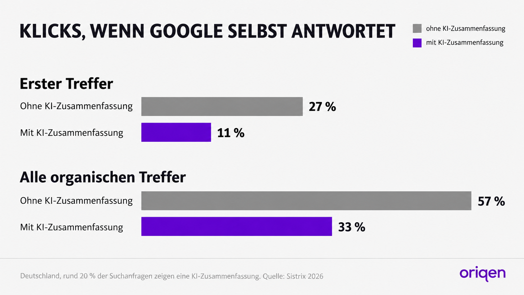 Balkendiagramm zu Klickraten bei Google in Deutschland: erster Treffer 27 Prozent ohne und 11 Prozent mit KI-Zusammenfassung, alle organischen Treffer 57 Prozent ohne und 33 Prozent mit